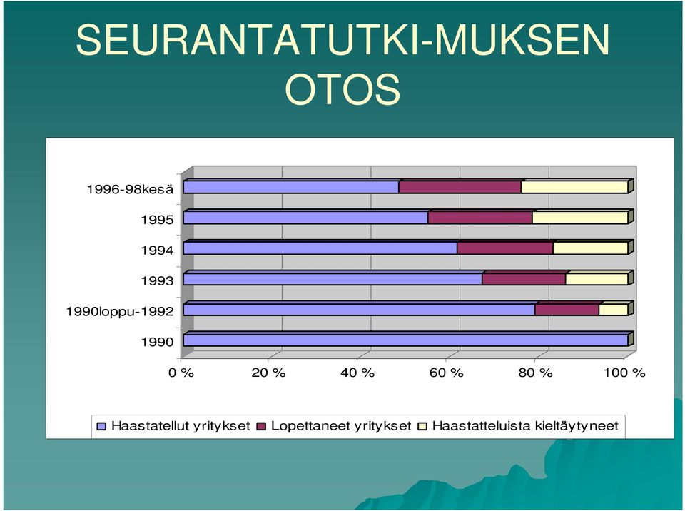 60 % 80 % 100 % Haastatellut yritykset