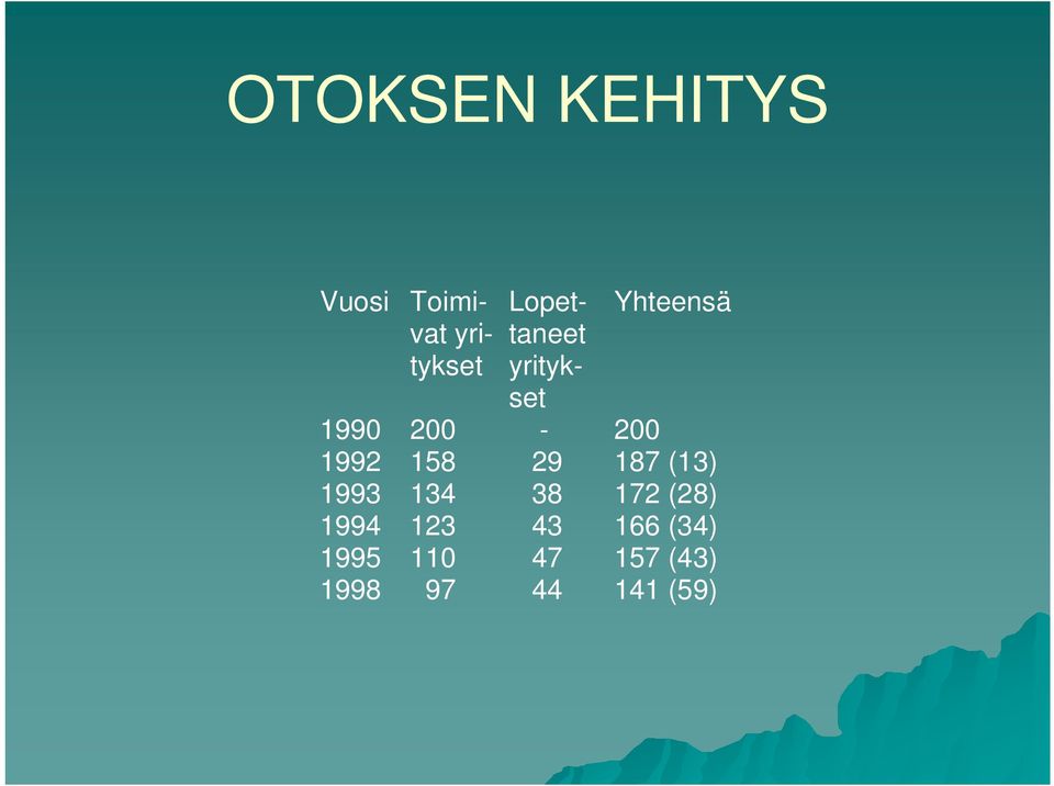 Lopettaneet yritykset - 29 38 43 47 44 Yhteensä