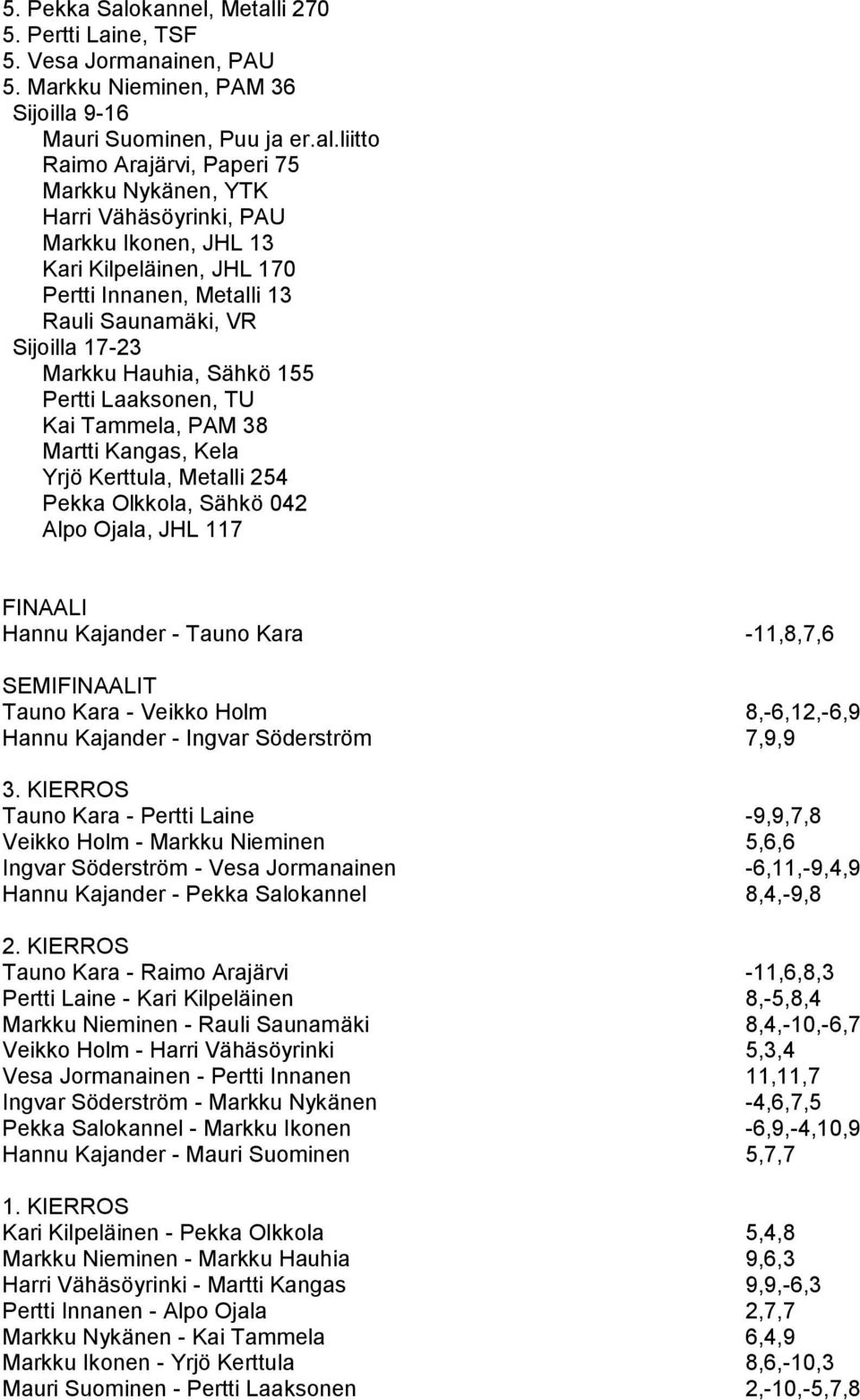 17-23 Markku Hauhia, Sähkö 155 Martti Kangas, Kela Yrjö Kerttula, Metalli 254 Pekka Olkkola, Sähkö 042 Alpo Ojala, JHL 117 Hannu Kajander - Tauno Kara -11,8,7,6 Tauno Kara - Veikko Holm 8,-6,12,-6,9