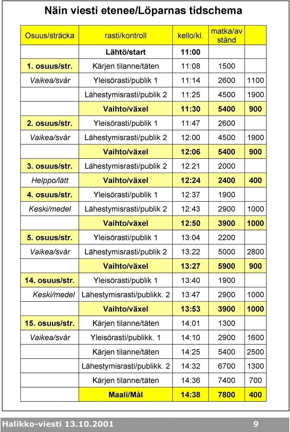 Yleisörasti/publik 1 11:47 2600 Vaikea/svår Lähestymisrasti/publik 2 12:00 4500 1900 Vaihto/växel 12:06 5400 900 3. osuus/str.