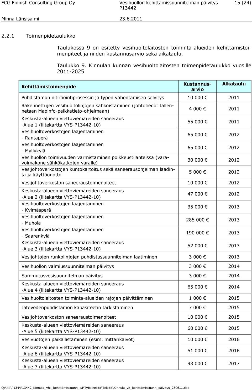 Kinnulan kunnan vesihuoltolaitosten toimenpidetaulukko vuosille 2011-2025 Kehittämistoimenpide Kustannusarvio Aikataulu Puhdistamon nitrifiointiprosessin ja typen vähentämisen selvitys 10 000 2011