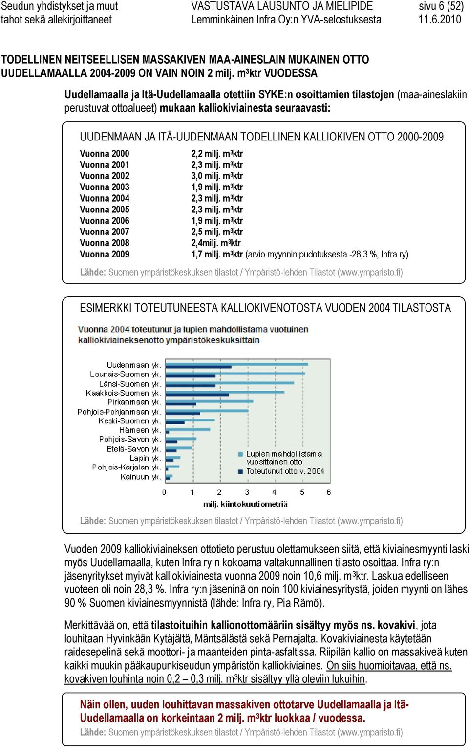 TODELLINEN KALLIOKIVEN OTTO 2000-2009 Vuonna 2000 Vuonna 2001 Vuonna 2002 Vuonna 2003 Vuonna 2004 Vuonna 2005 Vuonna 2006 Vuonna 2007 Vuonna 2008 Vuonna 2009 2,2 milj. m 3 ktr 2,3 milj.