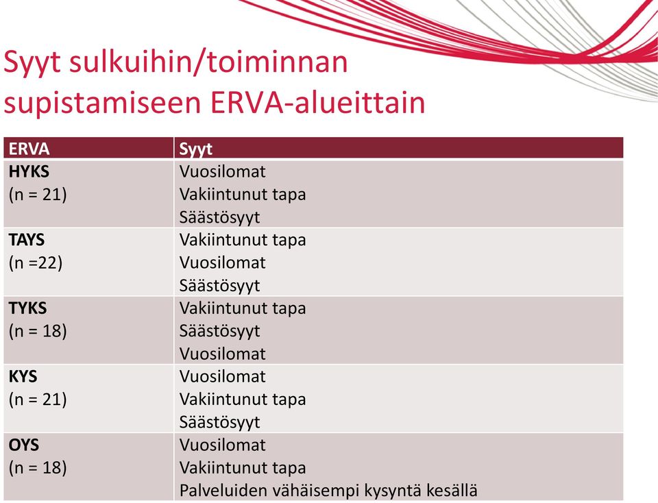 Vakiintunut tapa Vuosilomat Säästösyyt Vakiintunut tapa Säästösyyt Vuosilomat Vuosilomat