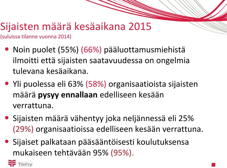 Yli puolessa eli 63% (58%) organisaatioista sijaisten määrä pysyy ennallaan edelliseen kesään verrattuna.