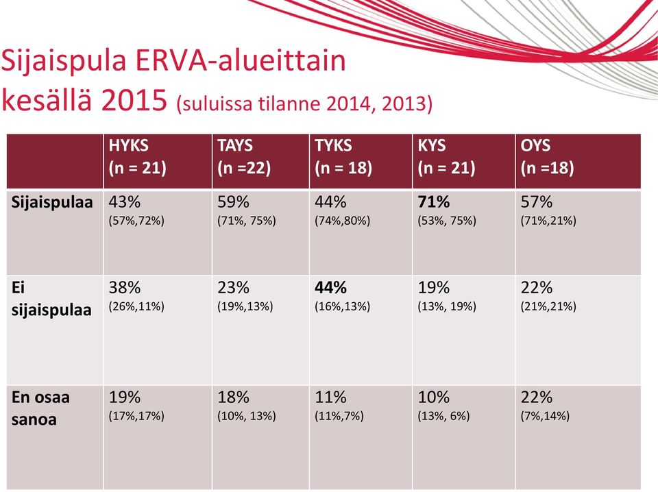 71% (53%, 75%) 57% (71%,21%) Ei sijaispulaa 38% (26%,11%) 23% (19%,13%) 44% (16%,13%) 19% (13%,