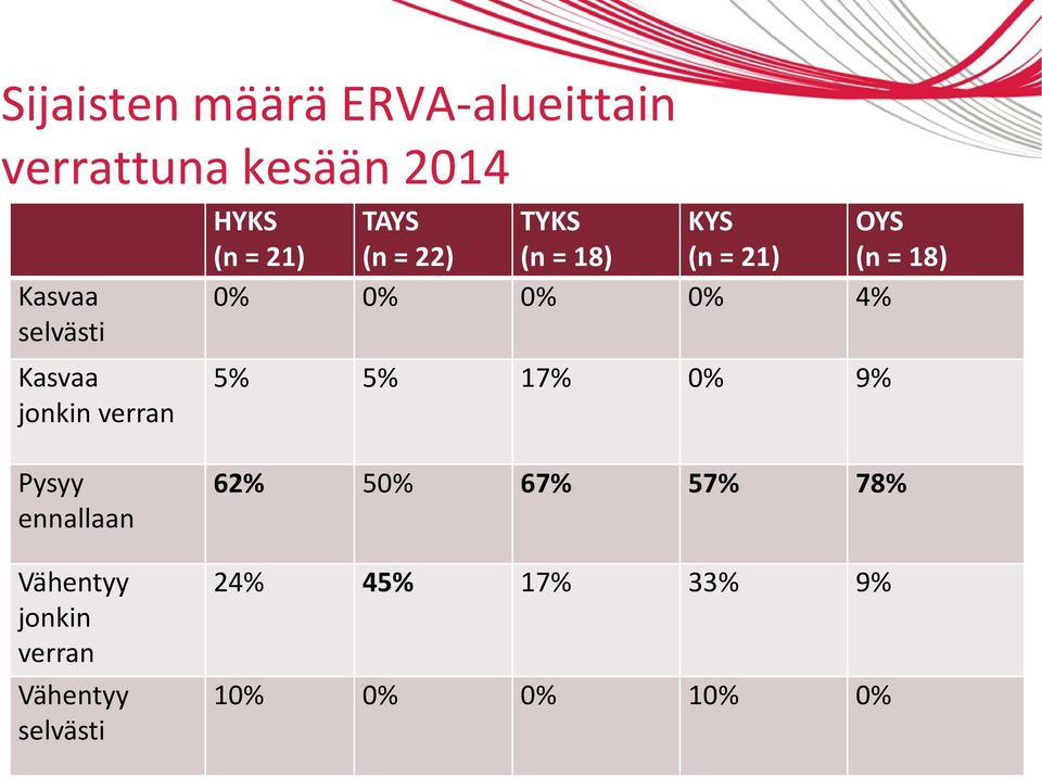 21) (n = 18) 0% 0% 0% 0% 4% 5% 5% 17% 0% 9% Pysyy ennallaan Vähentyy jonkin