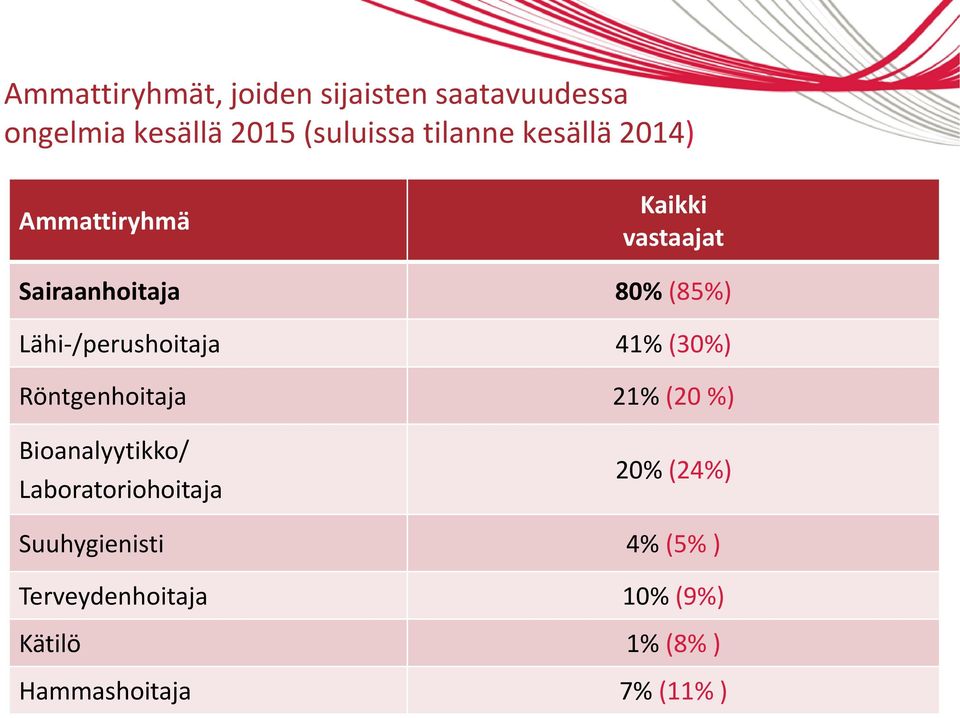 41% (30%) Röntgenhoitaja 21% (20 %) Bioanalyytikko/ Laboratoriohoitaja 20% (24%)