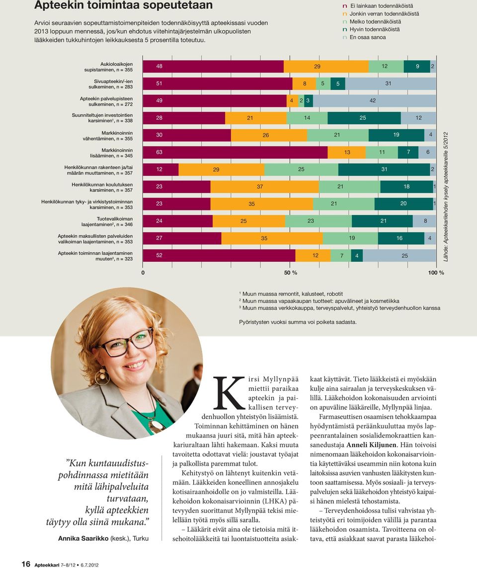 n Ei lainkaan todennäköistä n Jonkin verran todennäköistä n Melko todennäköistä n Hyvin todennäköistä n En osaa sanoa Aukioloaikojen supistaminen, n = 355 48 9 9 Sivuapteekin/-ien sulkeminen, n = 83