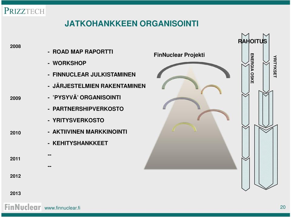 OSKE YRITYKSET 2009 - PYSYVÄ ORGANISOINTI - PARTNERSHIPVERKOSTO - YRITYSVERKOSTO