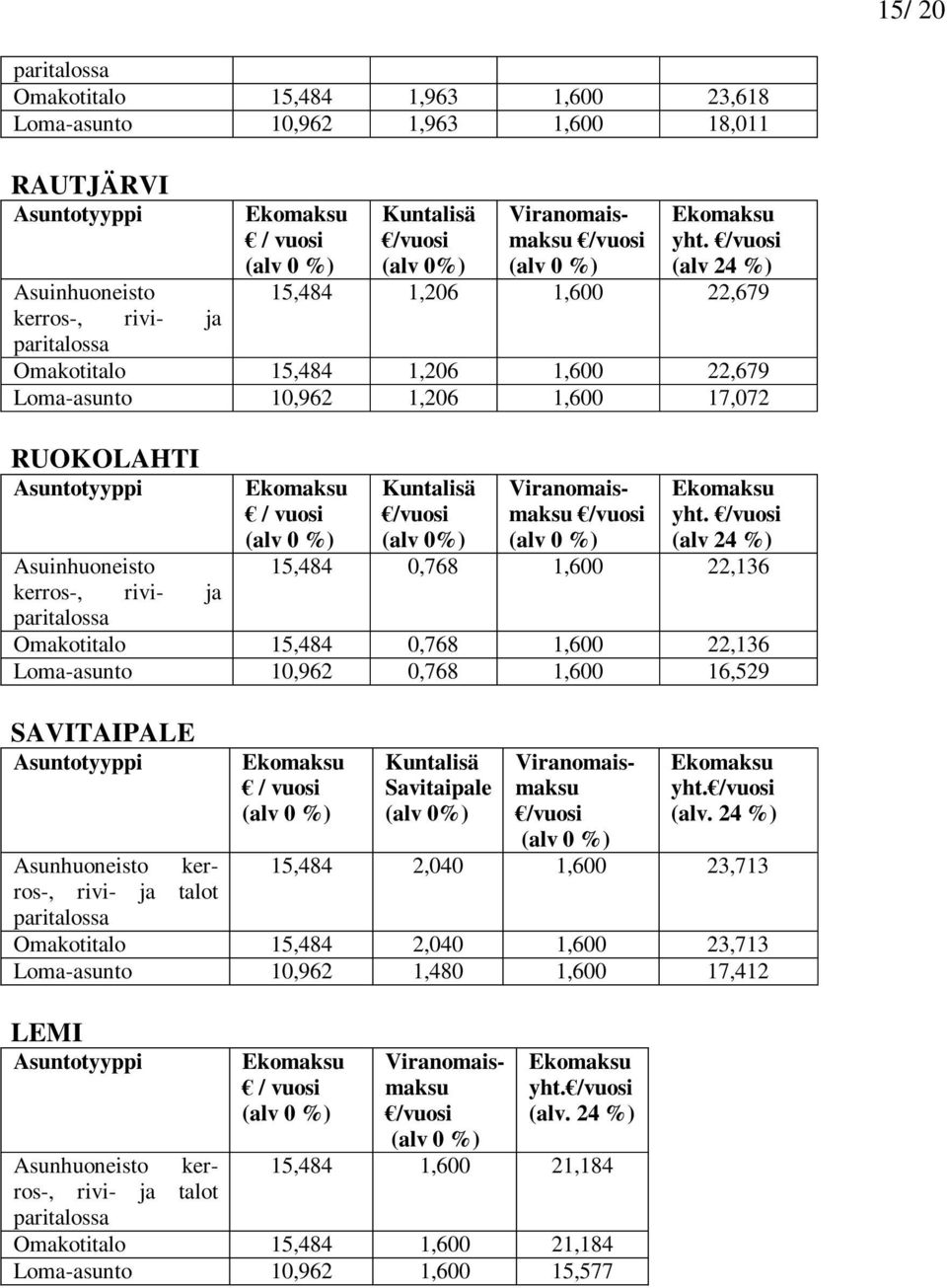 Viranomaismaksu yht. 15,484 0,768 1,600 22,136 Omakotitalo 15,484 0,768 1,600 22,136 Loma-asunto 10,962 0,768 1,600 16,529 SAVITAIPALE Asuntotyyppi Kuntalisä Savitaipale (alv 0%) Viranomaismaksu yht.