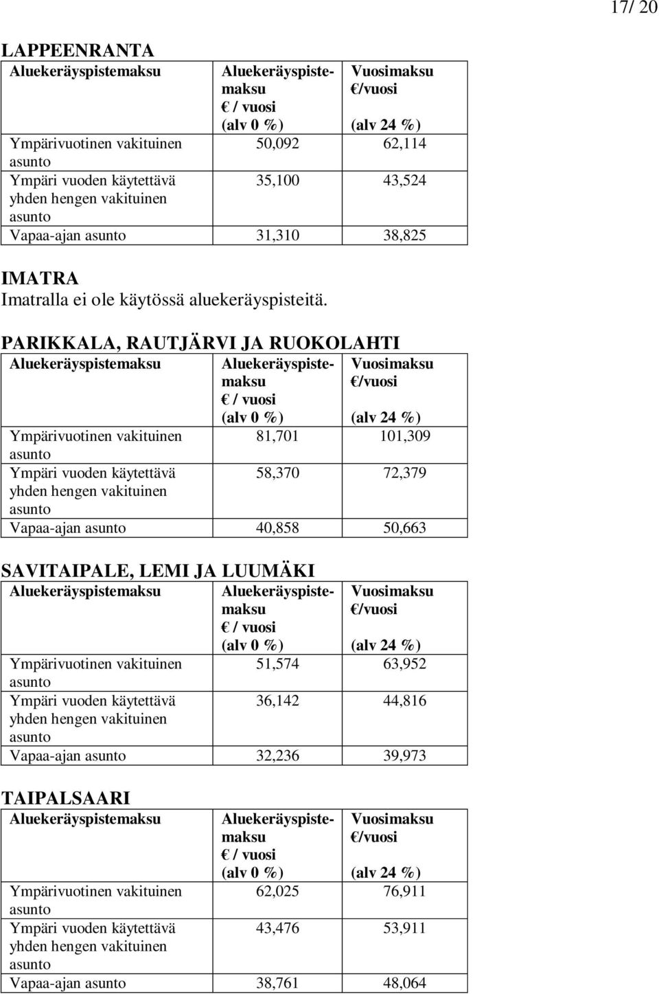 PARIKKALA, RAUTJÄRVI JA RUOKOLAHTI Aluekeräyspistemaksu Aluekeräyspistemaksu Vuosimaksu Ympärivuotinen vakituinen 81,701 101,309 asunto Ympäri vuoden käytettävä 58,370 72,379 yhden hengen vakituinen