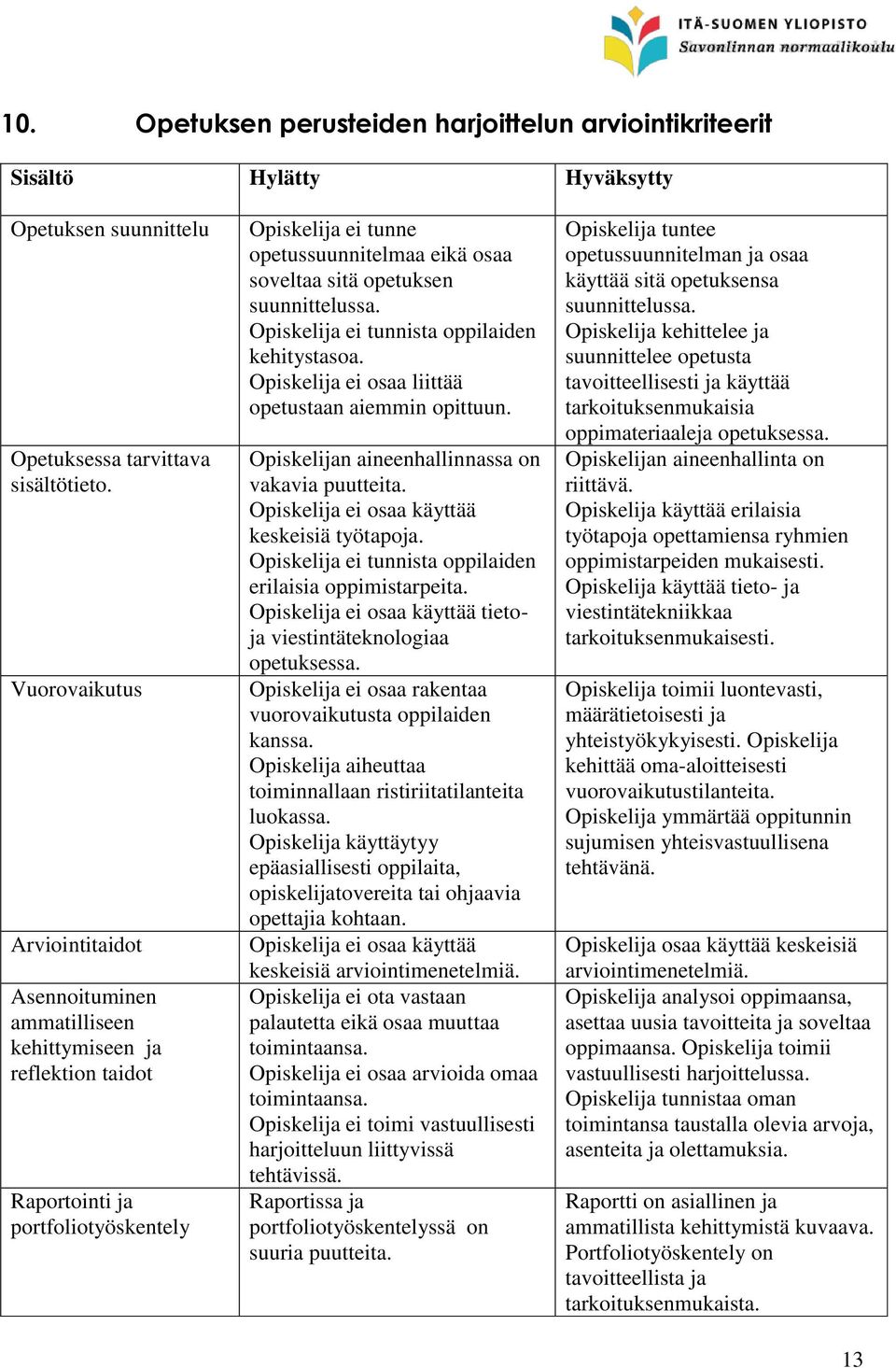 opetuksen suunnittelussa. Opiskelija ei tunnista oppilaiden kehitystasoa. Opiskelija ei osaa liittää opetustaan aiemmin opittuun. Opiskelijan aineenhallinnassa on vakavia puutteita.