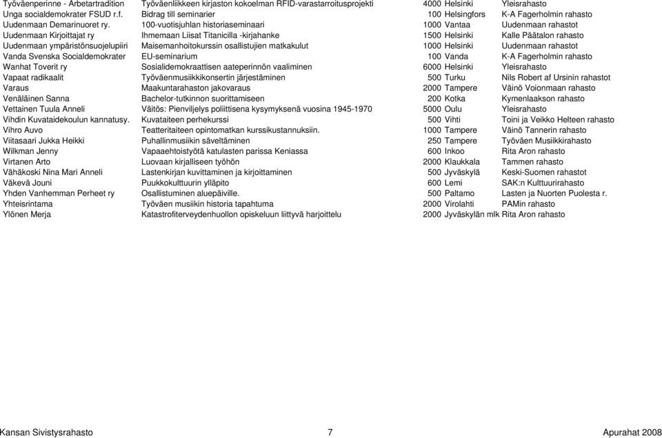 100-vuotisjuhlan historiaseminaari 1000 Vantaa Uudenmaan rahastot Uudenmaan Kirjoittajat ry Ihmemaan Liisat Titanicilla -kirjahanke 1500 Helsinki Kalle Päätalon rahasto Uudenmaan