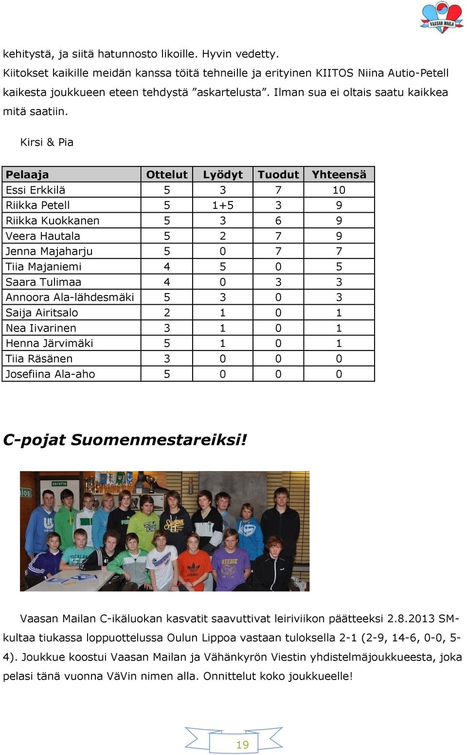 Kirsi & Pia Pelaaja Ottelut Lyödyt Tuodut Yhteensä Essi Erkkilä 5 3 7 10 Riikka Petell 5 1+5 3 9 Riikka Kuokkanen 5 3 6 9 Veera Hautala 5 2 7 9 Jenna Majaharju 5 0 7 7 Tiia Majaniemi 4 5 0 5 Saara