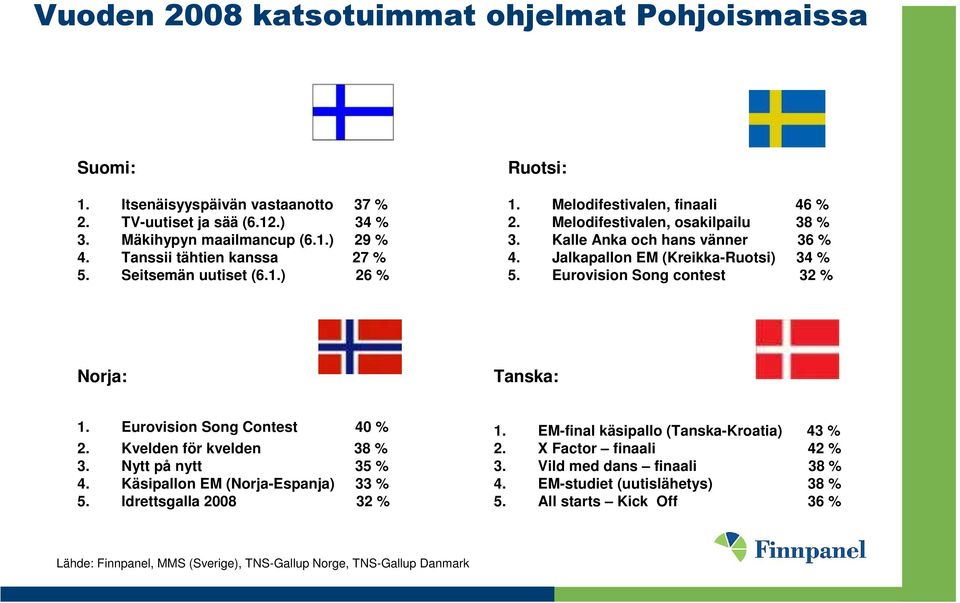 Eurovision Song contest 32 % Norja: Tanska: 1. Eurovision Song Contest 40 % 2. Kvelden för kvelden 38 % 3. Nytt på nytt 35 % 4. Käsipallon EM (Norja-Espanja) 33 % 5. Idrettsgalla 2008 32 % 1.