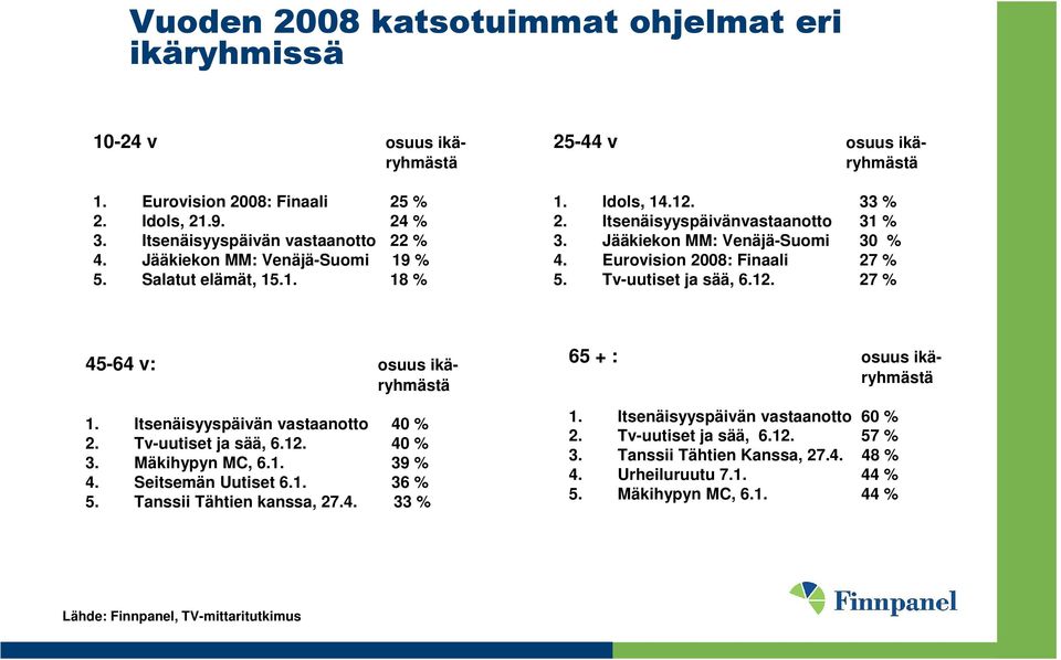 Eurovision 2008: Finaali 27 % 5. Tv-uutiset ja sää, 6.12. 27 % 45-64 v: osuus ikäryhmästä 1. Itsenäisyyspäivän vastaanotto 40 % 2. Tv-uutiset ja sää, 6.12. 40 % 3. Mäkihypyn MC, 6.1. 39 % 4.