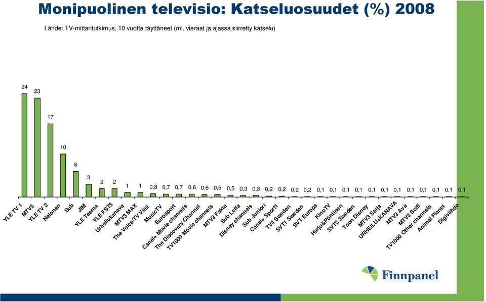 Nelonen Sub JIM YLE Teema YLE FST5 Urheilukanava MTV3 MAX The Voice/TV Viisi MusicTV Eurosport Canal+ Movie channels The Discovery Channel TV1000 Movie channels MTV3