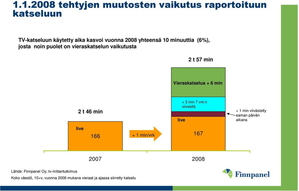 166 + 1 min/vrk + 3 min 7 vrk:n viiveellä live 2 t 57 min Vieraskatselua + 6 min 167 2007 2008 + 1 min viivästetty saman