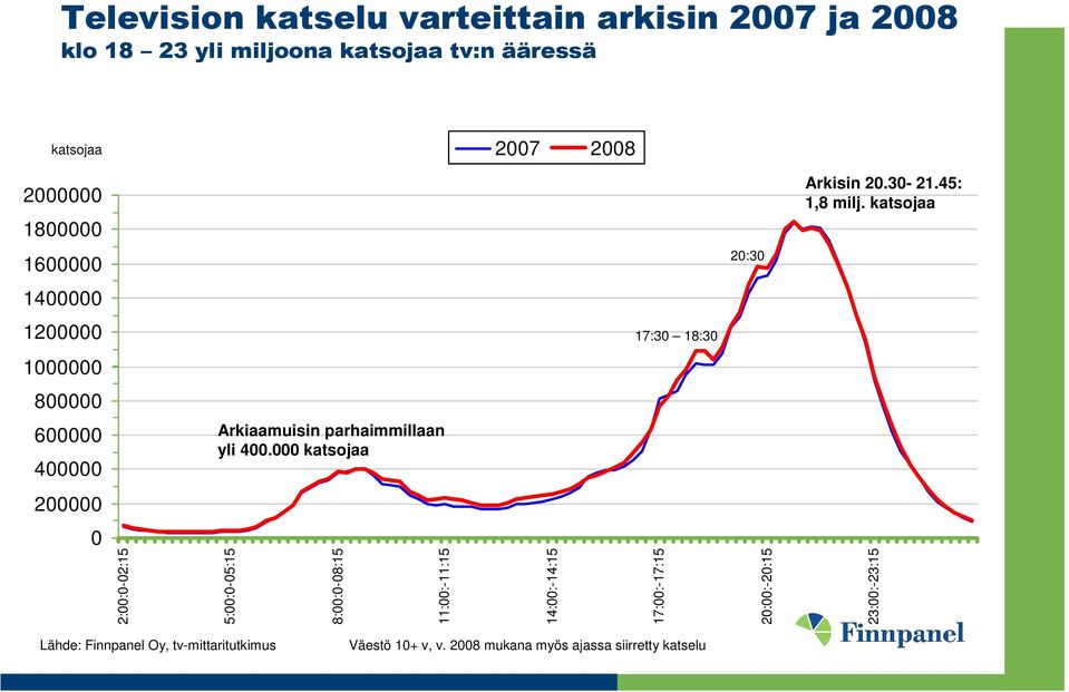 katsojaa 1600000 20:30 1400000 1200000 17:30 18:30 1000000 800000 600000 400000 Arkiaamuisin parhaimmillaan yli 400.