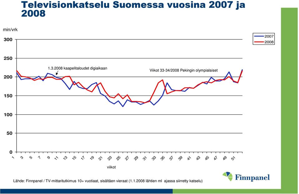 2008 kaapelitaloudet digiaikaan Viikot 33-34/2008 Pekingin olympialaiset 150 100 50 0 1 11