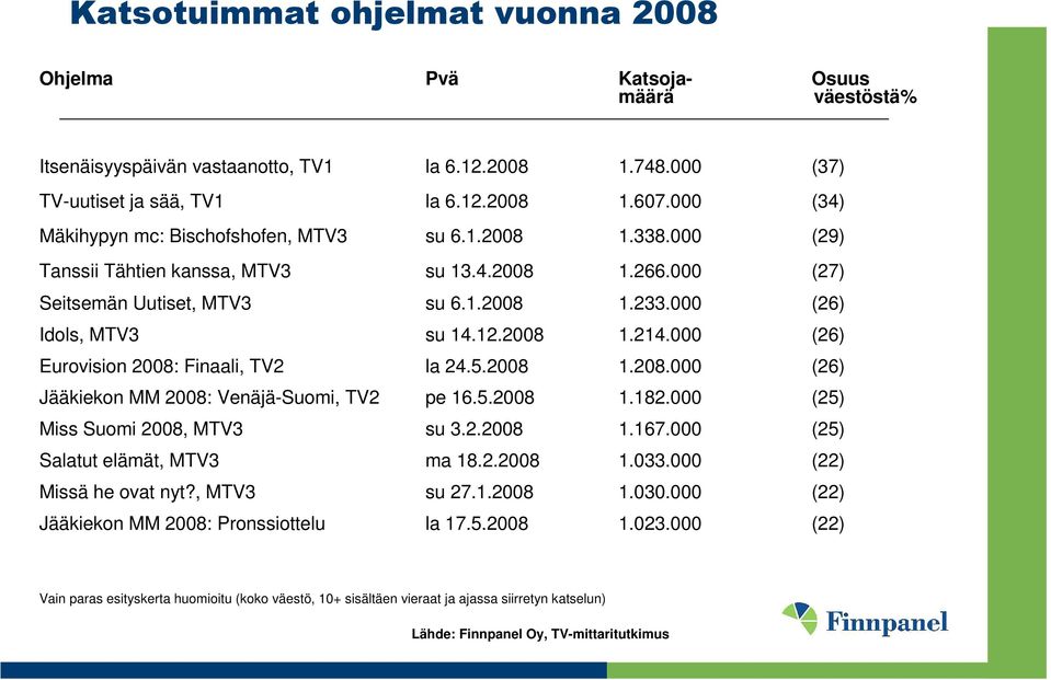 2008 1.214.000 (26) Eurovision 2008: Finaali, TV2 la 24.5.2008 1.208.000 (26) Jääkiekon MM 2008: Venäjä-Suomi, TV2 pe 16.5.2008 1.182.000 (25) Miss Suomi 2008, MTV3 su 3.2.2008 1.167.