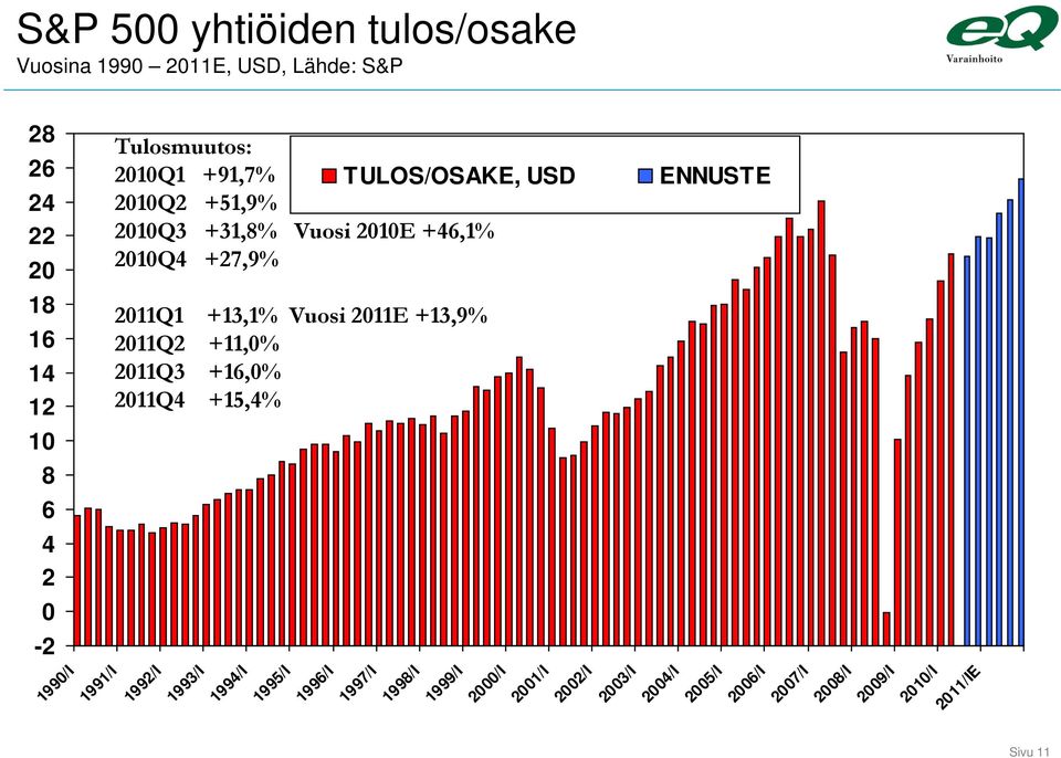2011Q1 +13,1% Vuosi 2011E +13,9% 2011Q2 +11,0% 2011Q3 +16,0% 2011Q4 +15,4% 1992/I 1993/I 1994/I 1995/I 1996/I