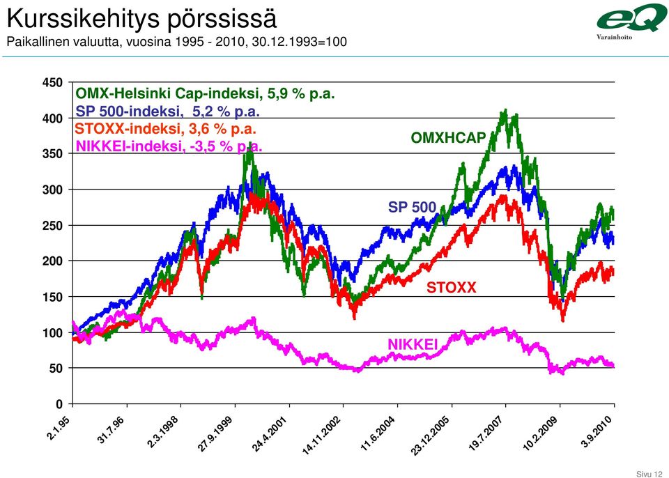 a. NIKKEI-indeksi, -3,5 % p.a. OMXHCAP 300 250 SP 500 200 150 STOXX 100 50 NIKKEI 0 2.1.95 31.