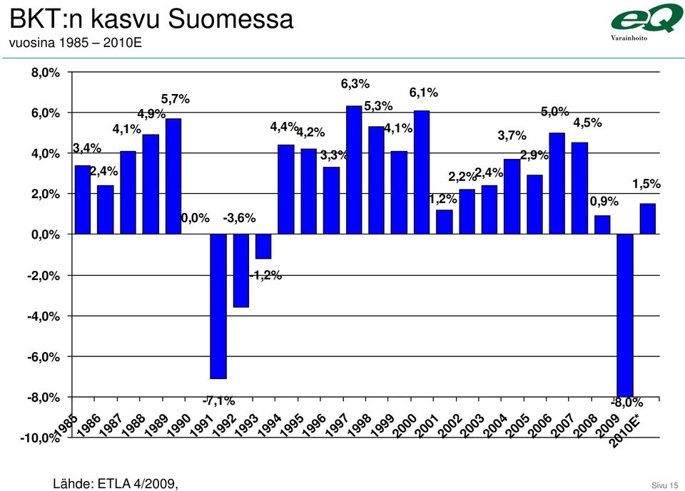 -4,0% -6,0% -8,0% -10,0% 1985 1986 1987 1988 1989 Lähde: ETLA 4/2009, 1990 1991-7,1% -1,2% 1992