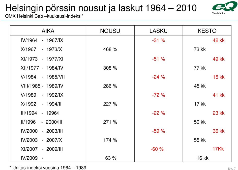 286 % 45 kk V/1989-1992/IX -72 % 41 kk X/1992-1994/II 227 % 17 kk III/1994-1996/I -22 % 23 kk II/1996-2000/III 271 % 50 kk