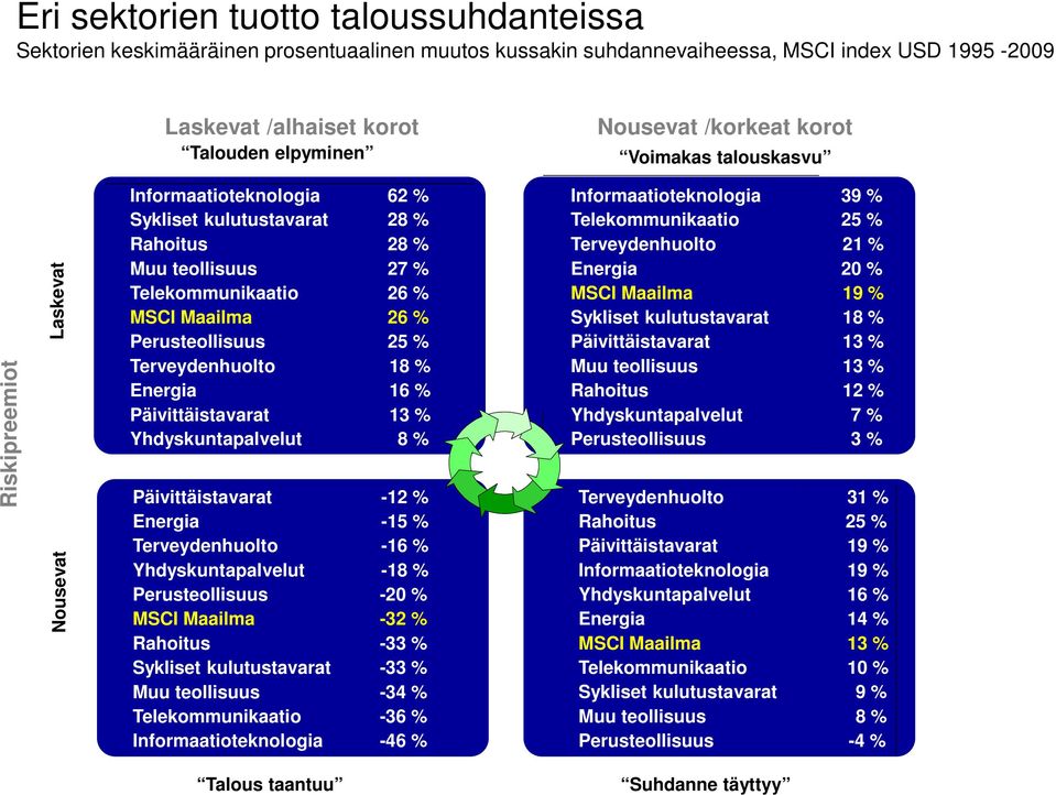 Perusteollisuus 25 % Terveydenhuolto 18 % Energia 16 % Päivittäistavarat 13 % Yhdyskuntapalvelut 8 % Päivittäistavarat -12 % Energia -15 % Terveydenhuolto -16 % Yhdyskuntapalvelut -18 %