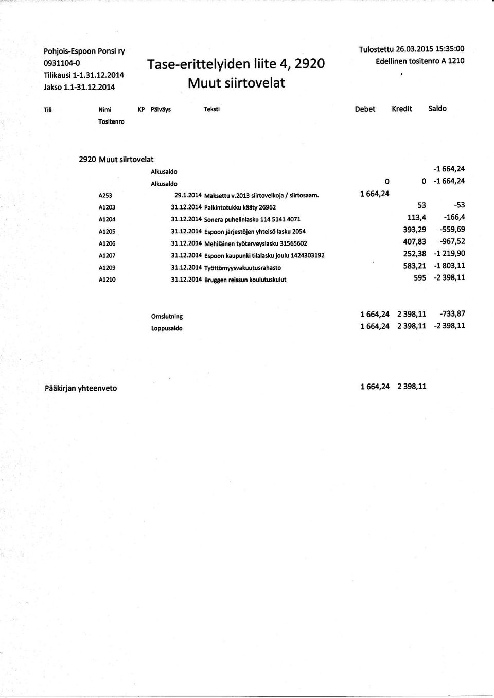 31.12.2014 Snera puh linlasku 114 5141il71 41205 31.12.2014 sfn,årrestören yhtelsö lasku 2054 A1206 31.12.2014 Mehiläinen työterveyslasku 31565an2 A1207 31.