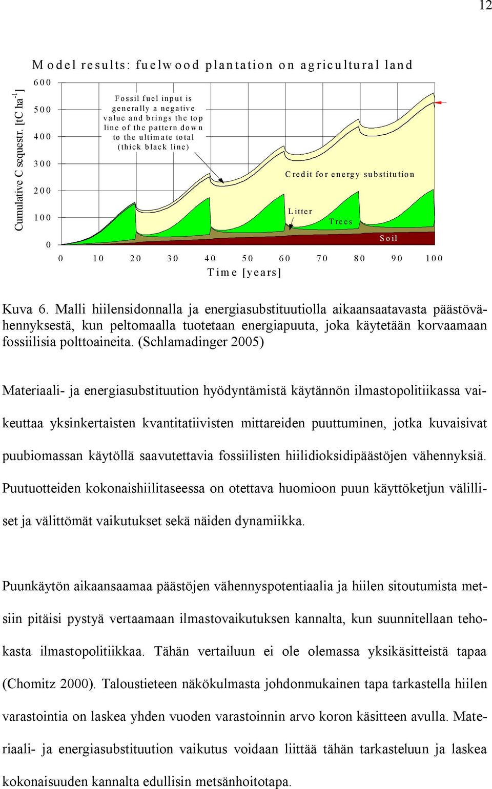 ate total (thick black line) Credit for energy substitution Litter Trees 0 10 20 30 40 50 60 70 80 90 100 Time [years] Soil Kuva 6.