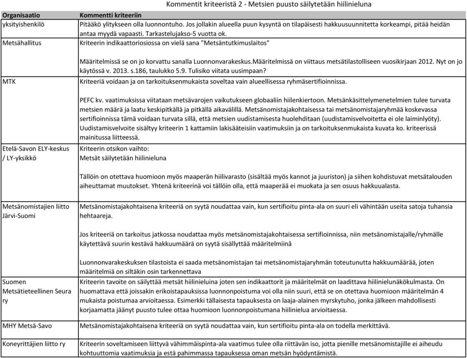 Kriteerin indikaattoriosiossa on vielä sana "Metsäntutkimuslaitos" Määritelmissä se on jo korvattu sanalla Luonnonvarakeskus.Määritelmissä on viittaus metsätilastolliseen vuosikirjaan 2012.