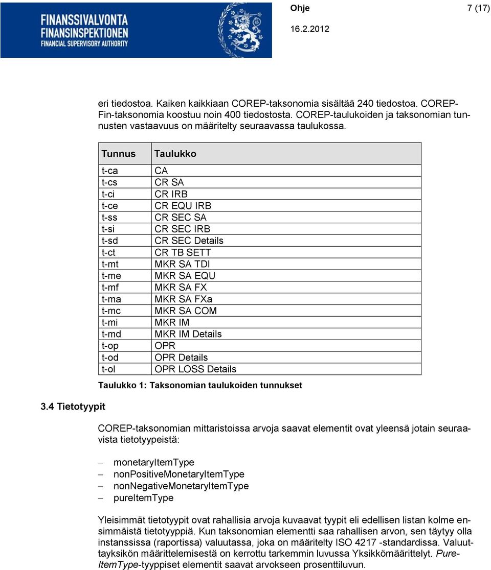 4 Tietotyypit Tunnus t-ca t-cs t-ci t-ce t-ss t-si t-sd t-ct t-mt t-me t-mf t-ma t-mc t-mi t-md t-op t-od t-ol Taulukko CA CR SA CR IRB CR EQU IRB CR SEC SA CR SEC IRB CR SEC Details CR TB SETT MKR