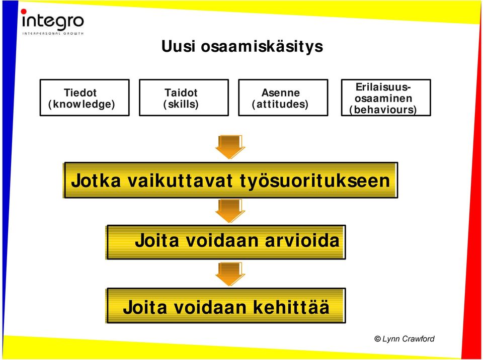 (behaviours) Jotka vaikuttavat työsuoritukseen