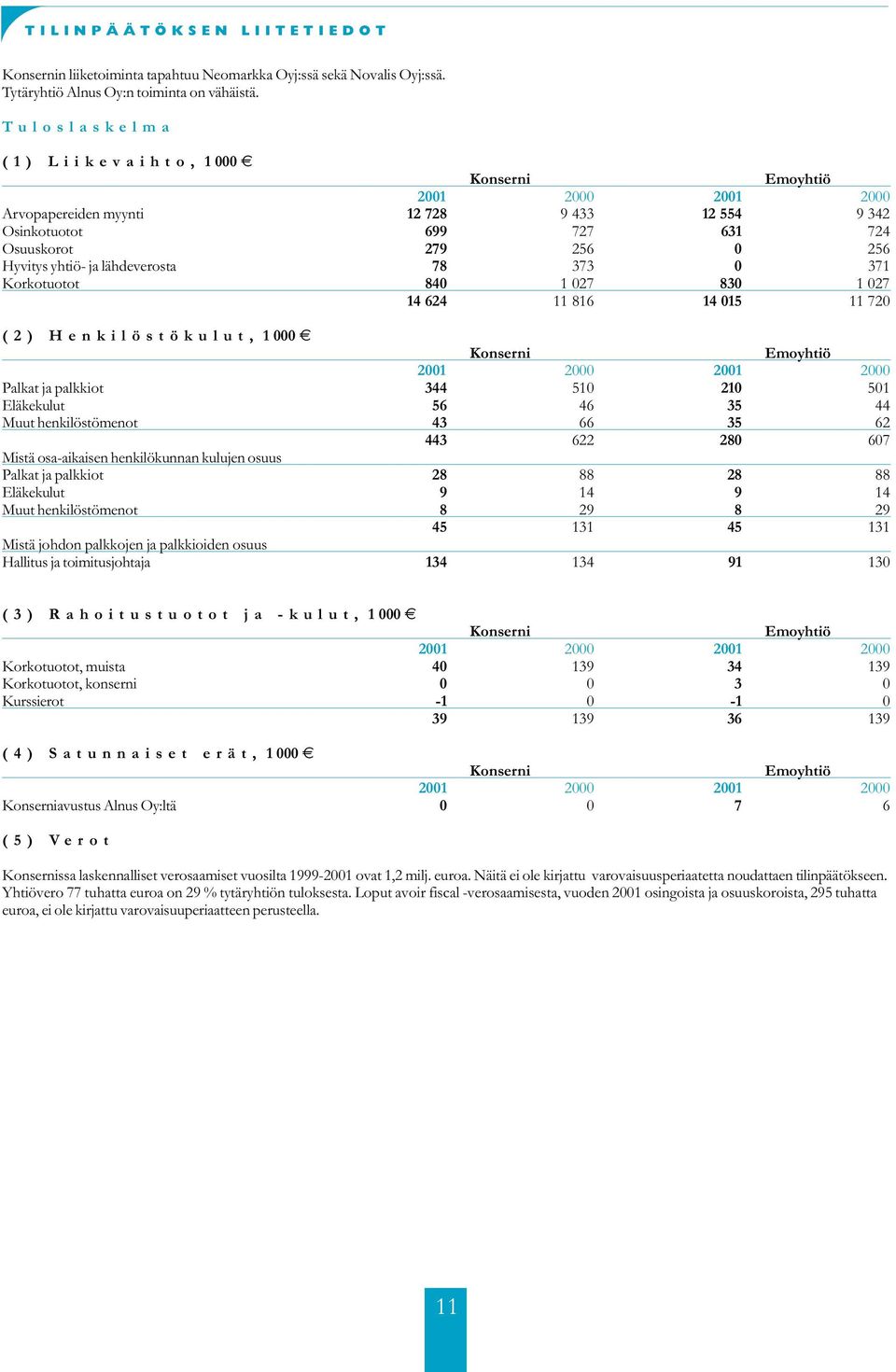 lähdeverosta 78 373 0 371 Korkotuotot 840 1 027 830 1 027 14 624 11 816 14 015 11 720 (2) Henkilöstökulut, 1000 Konserni Emoyhtiö 2001 2000 2001 2000 Palkat ja palkkiot 344 510 210 501 Eläkekulut 56
