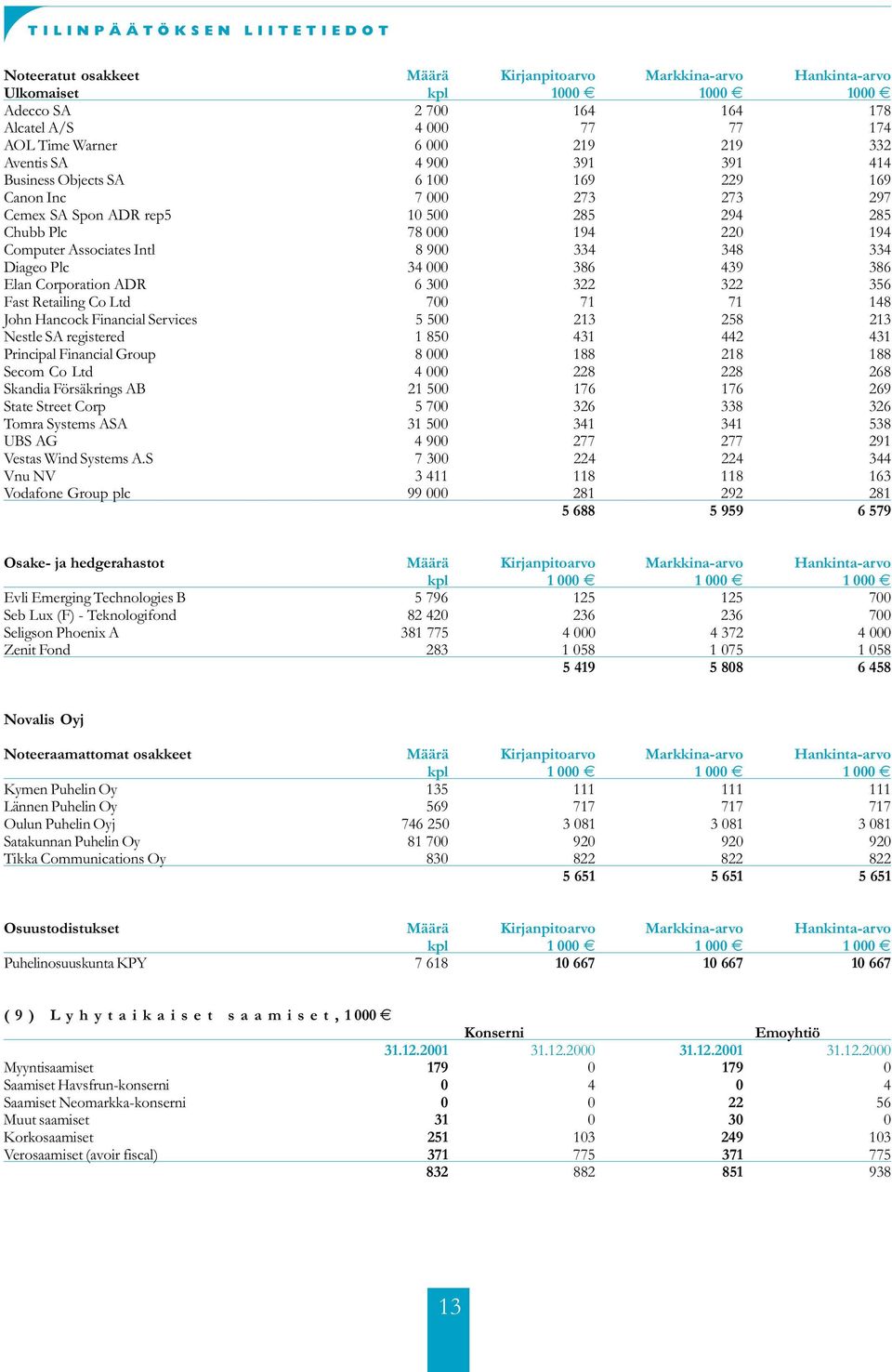 Diageo Plc 34 000 386 439386 Elan Corporation ADR 6 300 322 322 356 Fast Retailing Co Ltd 700 71 71 148 John Hancock Financial Services 5 500 213 258 213 Nestle SA registered 1 850 431 442 431