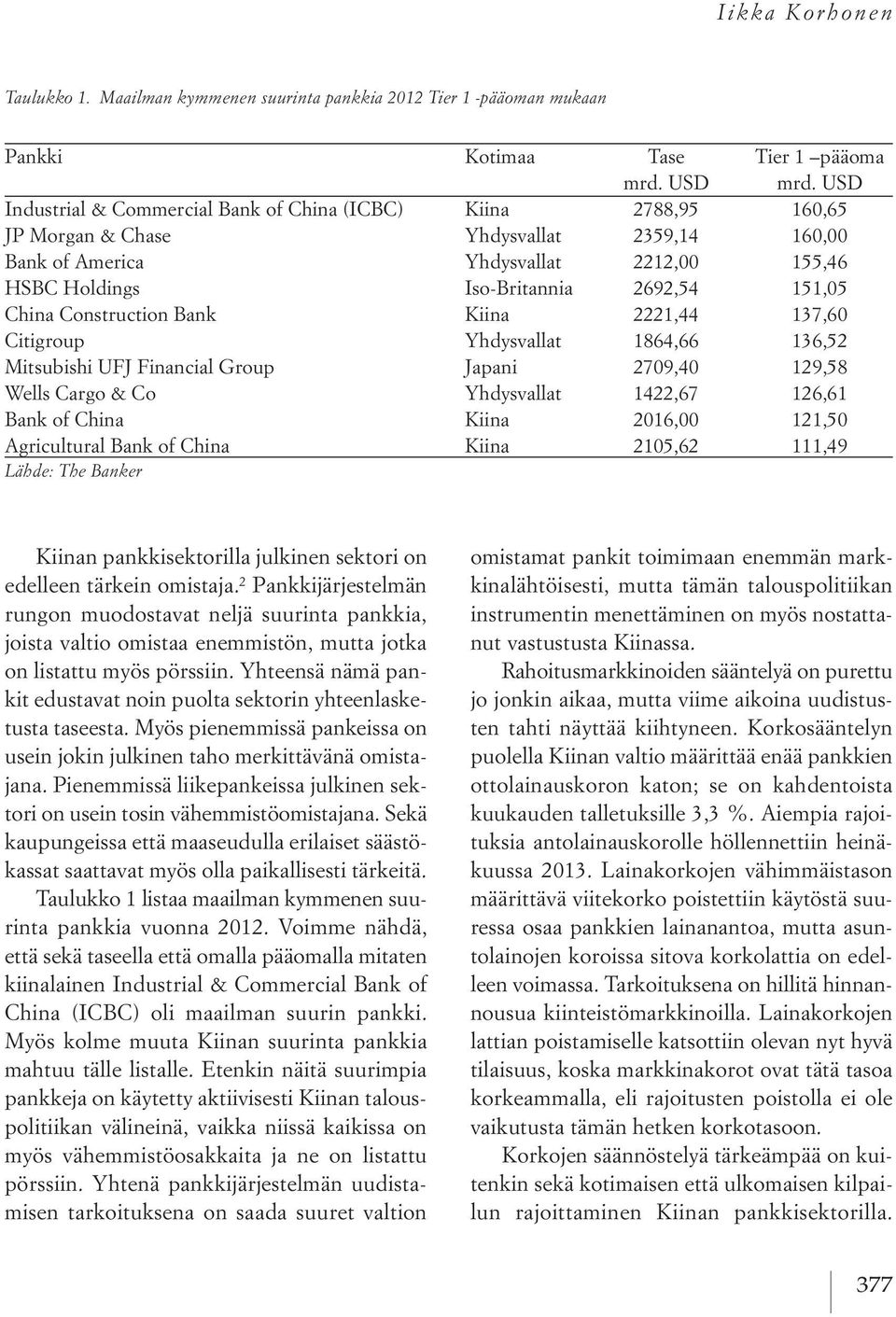 151,05 China Construction Bank kiina 2221,44 137,60 Citigroup Yhdysvallat 1864,66 136,52 Mitsubishi UFJ Financial Group japani 2709,40 129,58 Wells Cargo & Co Yhdysvallat 1422,67 126,61 Bank of China