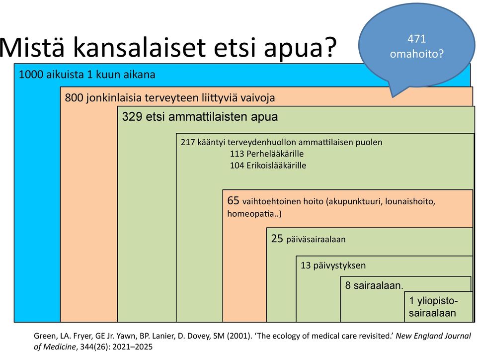 Perhelääkärille 104 Erikoislääkärille 65 vaihtoehtoinen hoito (akupunktuuri, lounaishoito, homeopaoa.