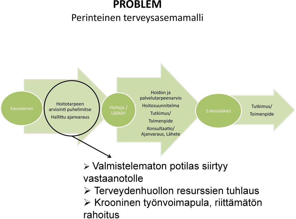 Toimenpide Erikoislääkäri Tutkimus/ Toimenpide KonsultaaOo/ Ajanvaraus, Lähete Valmistelematon