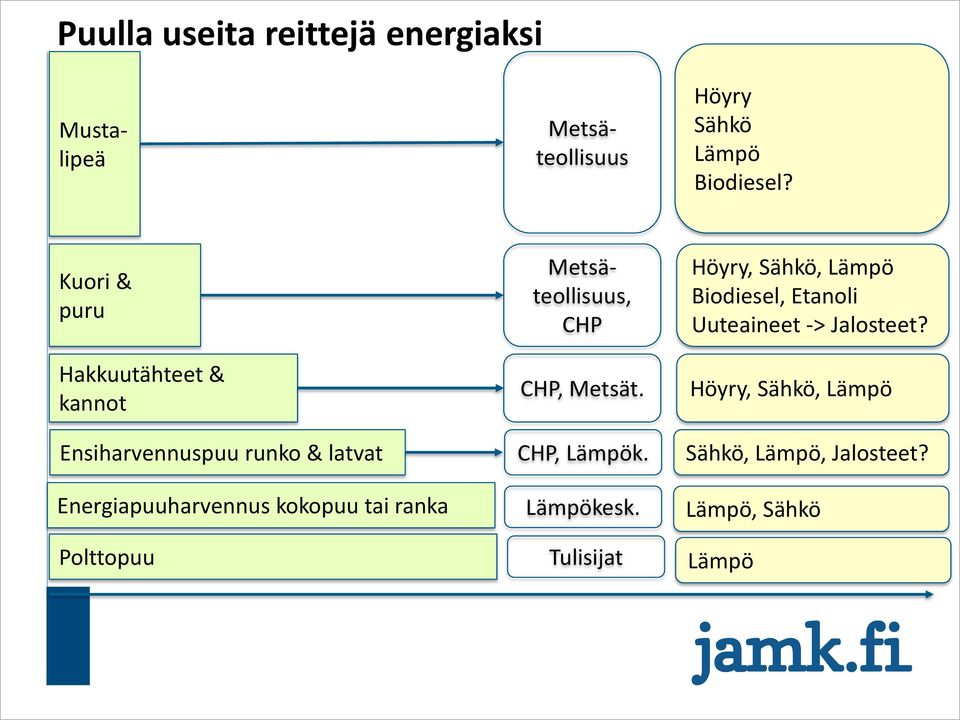 ranka Polttopuu Mustalipeä Metsäteollisuus Metsäteollisuus, CHP CHP, Metsät. CHP, Lämpök. Lämpökesk.