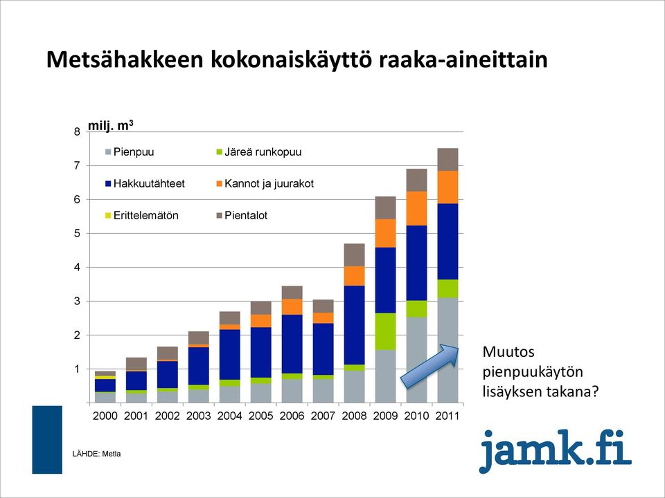 juurakot Pientalot 4 3 2 1 2000 2001 2002 2003 2004 2005 2006