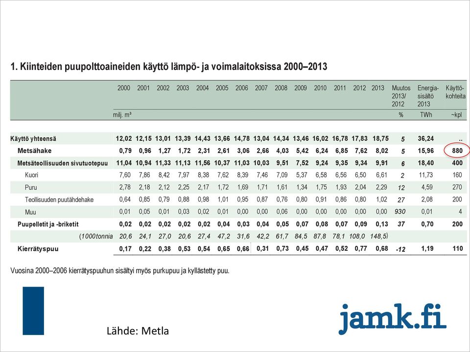 . Metsähake 0,79 0,96 1,27 1,72 2,31 2,61 3,06 2,66 4,03 5,42 6,24 6,85 7,62 8,02 5 15,96 880 Metsäteollisuuden sivutuotepuu 11,04 10,94 11,33 11,13 11,56 10,37 11,03 10,03 9,51 7,52 9,24 9,35 9,34