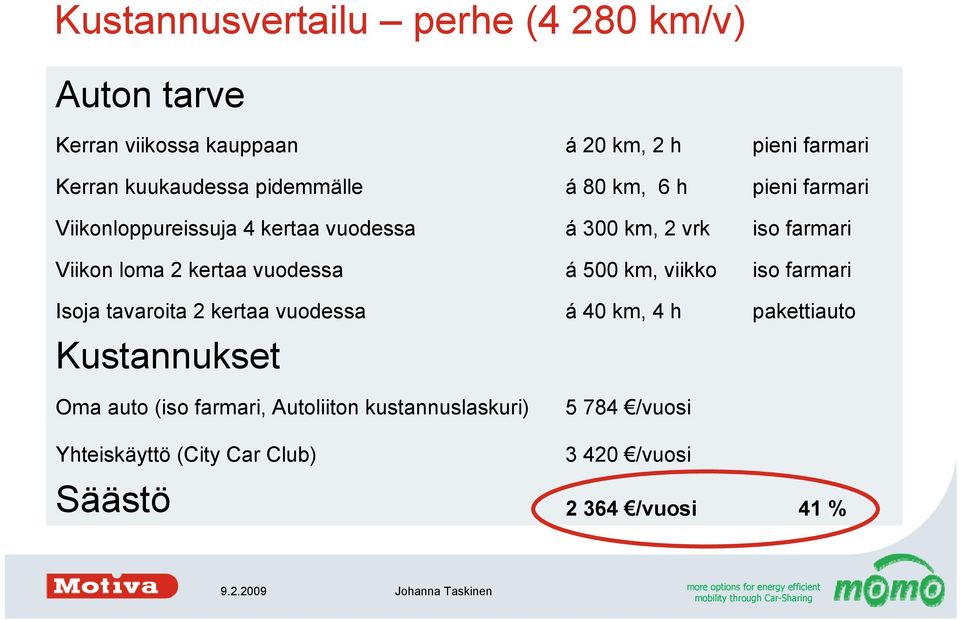 auto (iso farmari, Autoliiton kustannuslaskuri) Yhteiskäyttö (City Car Club) Säästö á 20 km, 2 h á 80 km, 6 h á 300 km, 2
