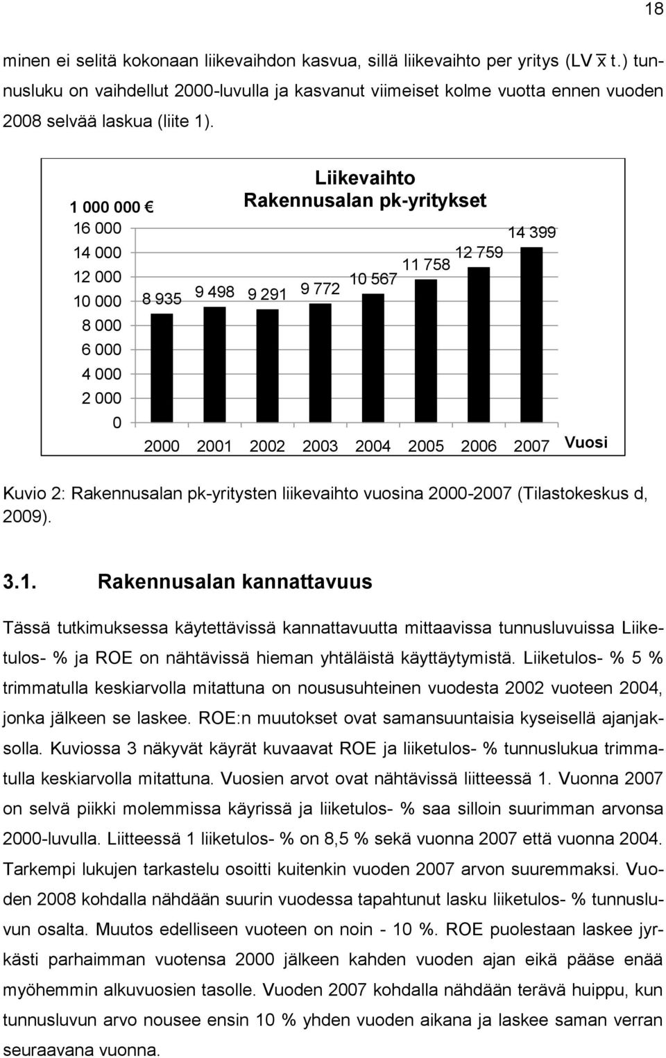 1 000 000 16 000 14 000 12 000 10 000 8 000 6 000 4 000 2 000 0 8 935 9 498 9 291 Liikevaihto Rakennusalan pk-yritykset 14 399 11 758 12 759 10 567 9 772 2000 2001 2002 2003 2004 2005 2006 2007 Vuosi