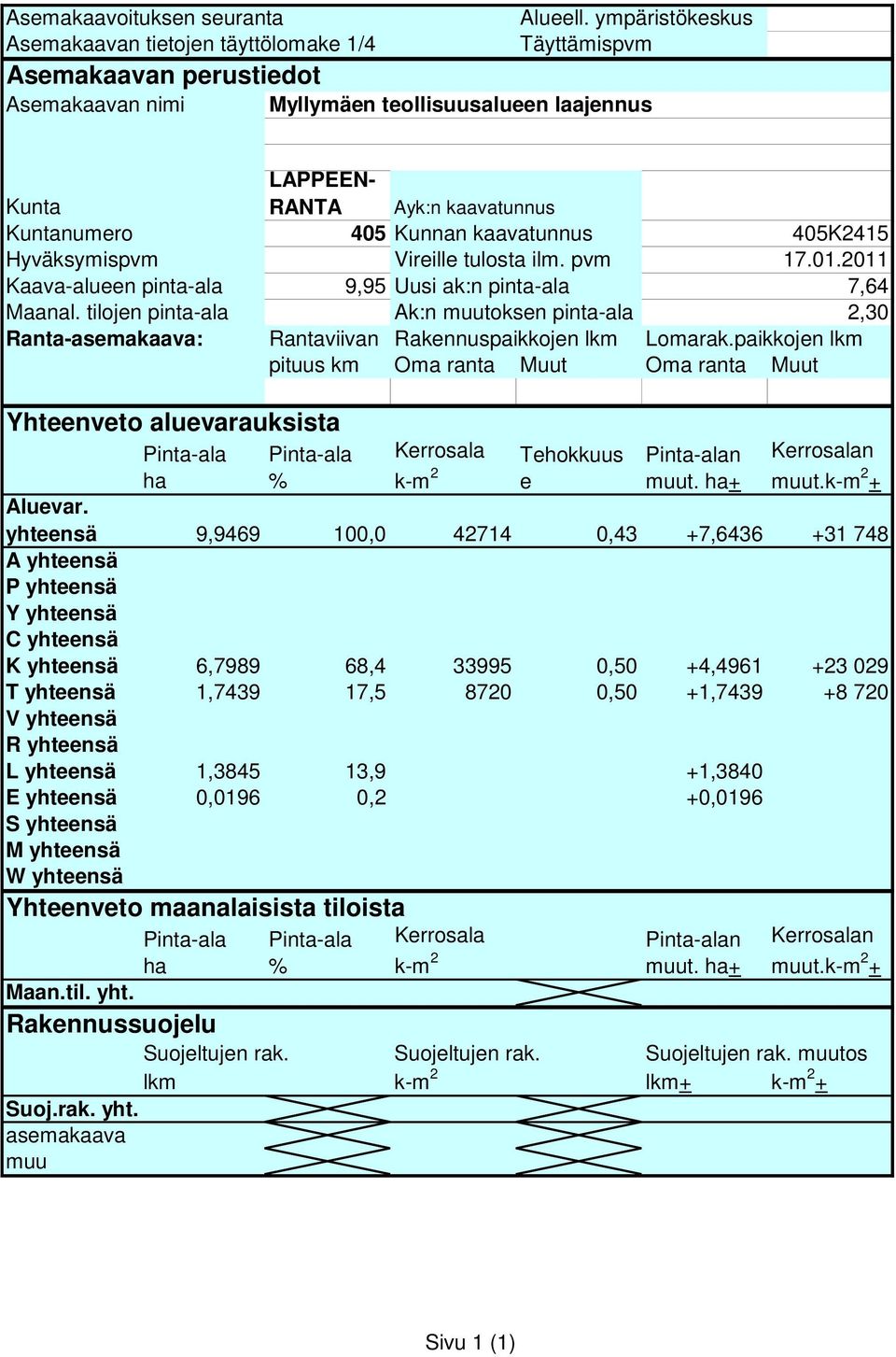 Hyväksymispvm 405 Kunnan kaavatunnus Vireille tulosta ilm. pvm 405K2415 17.01.2011 Kaava-alueen pinta-ala Maanal.