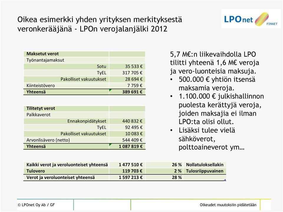 000 yhtiön itsensä maksamia veroja. 1.100.