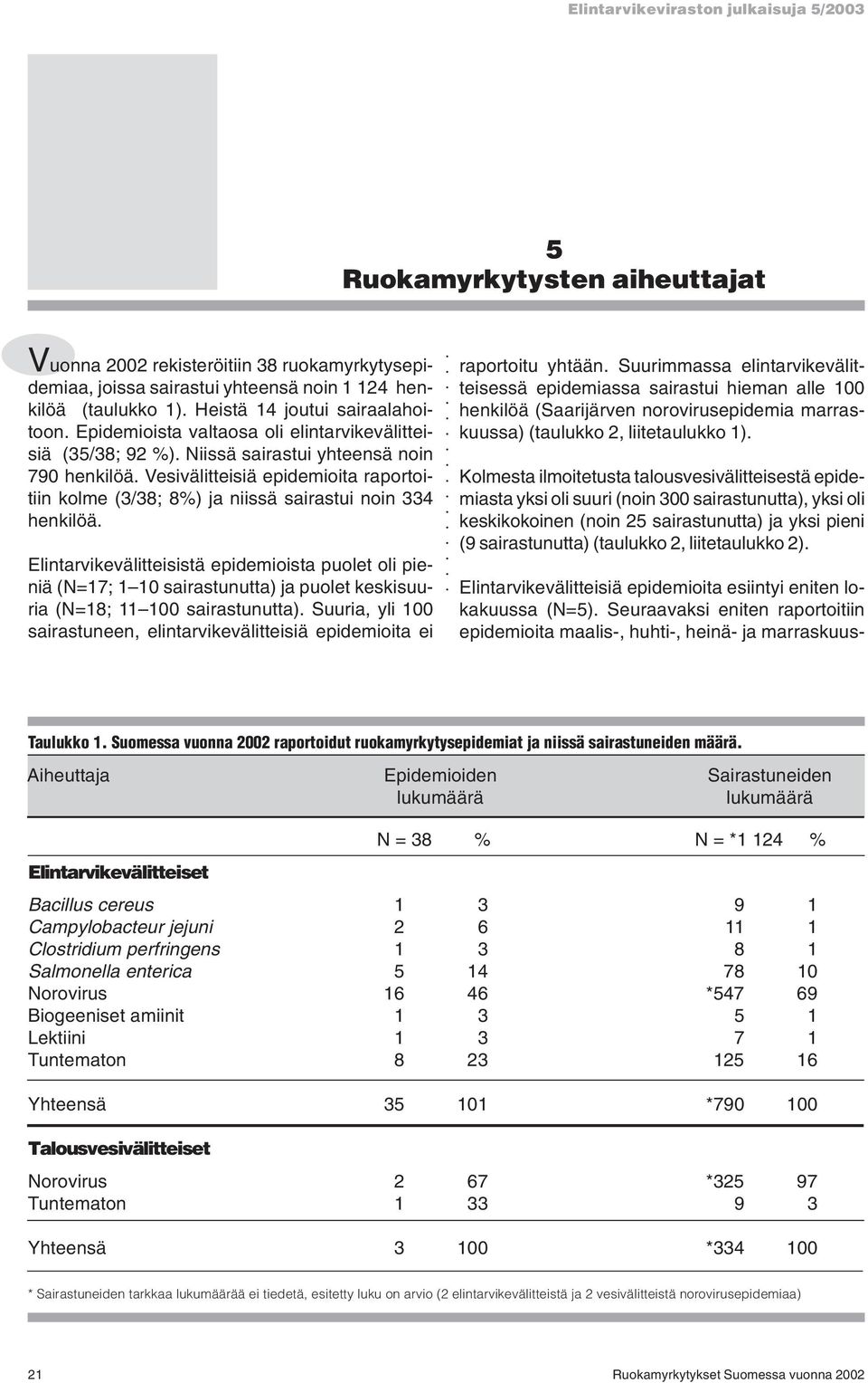 Vesivälitteisiä epidemioita raportoitiin kolme (3/38; 8%) ja niissä sairastui noin 334 henkilöä.