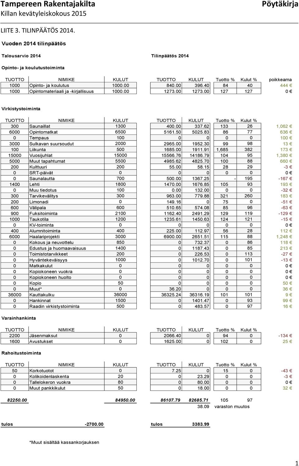 40 84 40 444 1000 Opintomateriaali ja -kirjallisuus 1000.00 1273.00 1273.00 127 127 0 Virkistystoiminta TUOTTO NIMIKE KULUT TUOTTO KULUT Tuotto % Kulut % 300 Saunaillat 1300 400.00 337.