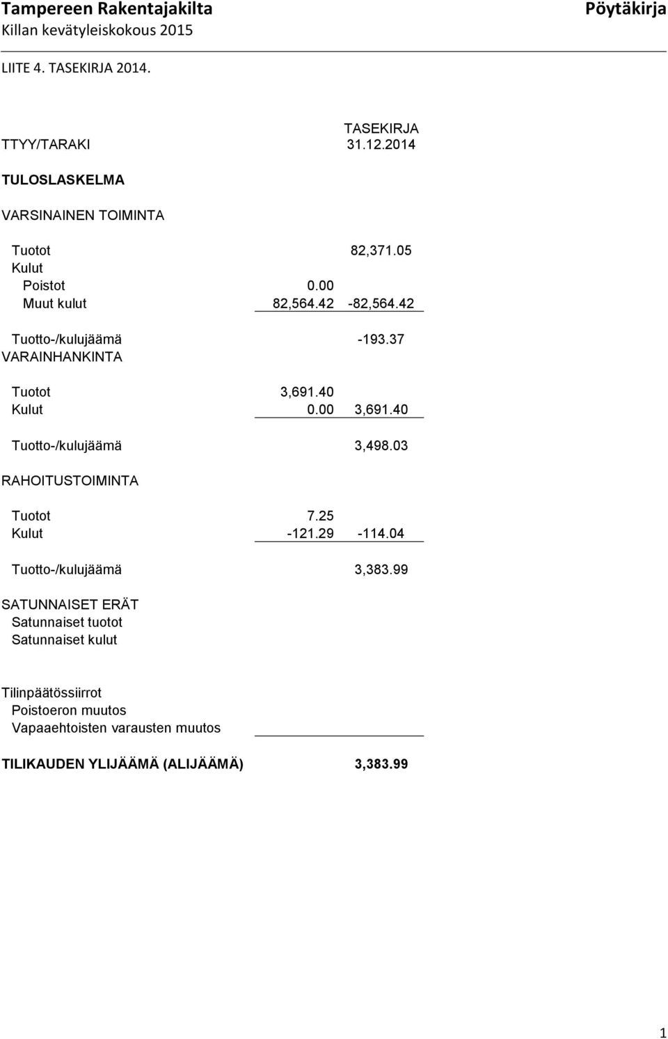 40 Tuotto-/kulujäämä 3,498.03 RAHOITUSTOIMINTA Tuotot 7.25 Kulut -121.29-114.04 Tuotto-/kulujäämä 3,383.